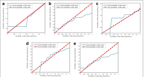 Fig. 6 Comparison between actual Pfa and given Pfa, a L = 1, M = 1; b L = 10, M = 5; c L = 100, M = 5; d L = 100, M = 20; e L = 100, M = 40