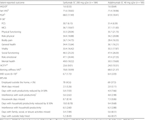 Table 2 Patient-reported outcome scores at baseline (intention-to-treat population)