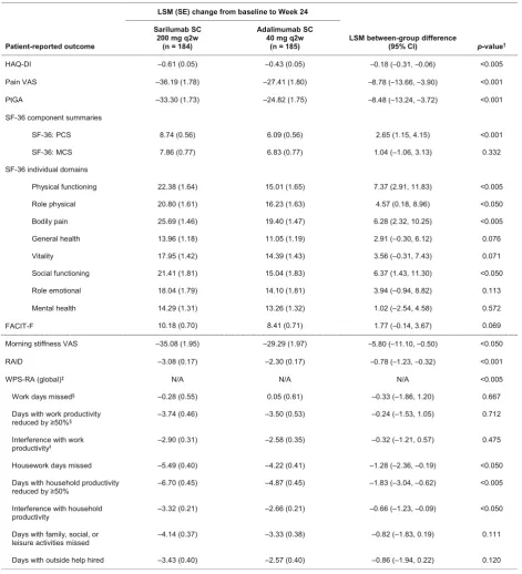 Table 3 Change from baseline to week 24 with sarilumab 200 mg or adalimumab 40 mg every 2 weeks