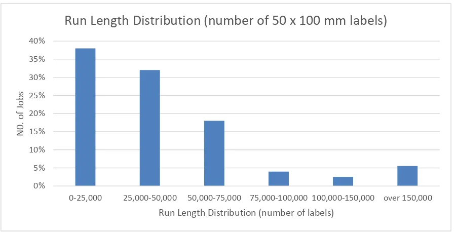 Figure 1. Run length distribution (number of 50 x 100 mm labels). Adapted from 
