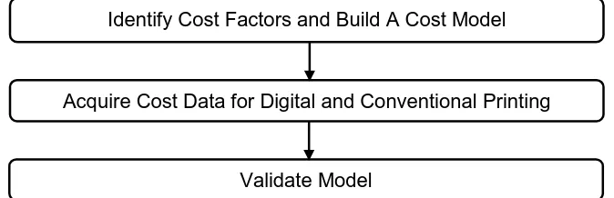 Figure 5. Research Methodology – Step 3 Build Cost Model 