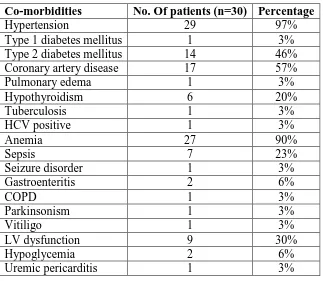 Table 3: Co-Morbid Conditions in The Study Population. 