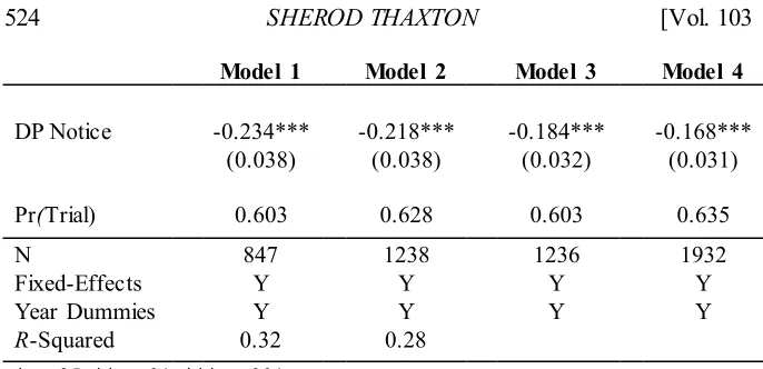 Table 7 presents the linear (unconditional) fixed-effects estimates for 