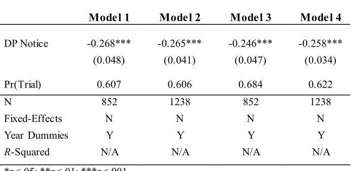 Table 8 Marginal Effect of Death Penalty on Trial (Multivariate Models) 