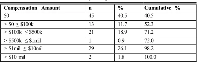 Table 4 Amount of Compensation 