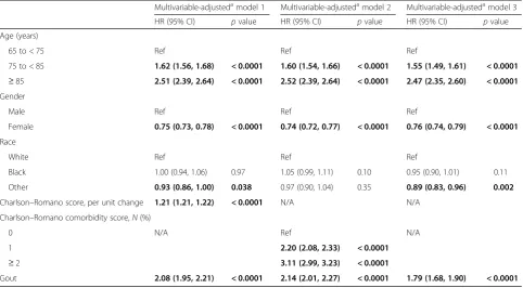 Table 2 Association of gout and other risk factors with incident myocardial infarction