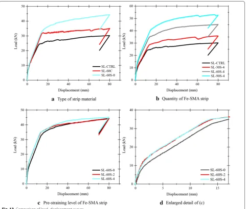 Fig. 13 Comparison of load–displacement curves.