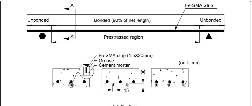 Fig. 6 Details of the bonded Fe-SMA inside the concrete beam.