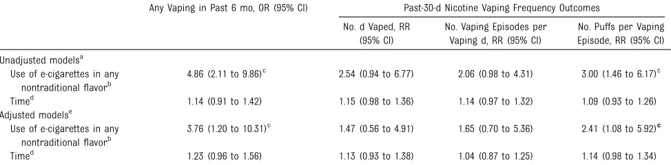 TABLE 3 Association of Flavored E-cigarette Use With Vaping Outcomes 6 Months Later