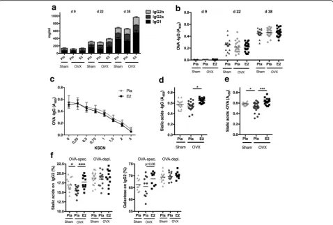 Fig. 1 Estrogen influences immunoglobulin G (IgG) sialylation. Mice were ovariectomized (OVX) at 3 months of age, followed by insertion of slow-releasesialic acids and galactose on IgG-Fc of OVA-specific (OVA-spec) and OVA-depleted (OVA-dep) IgG2 measured 