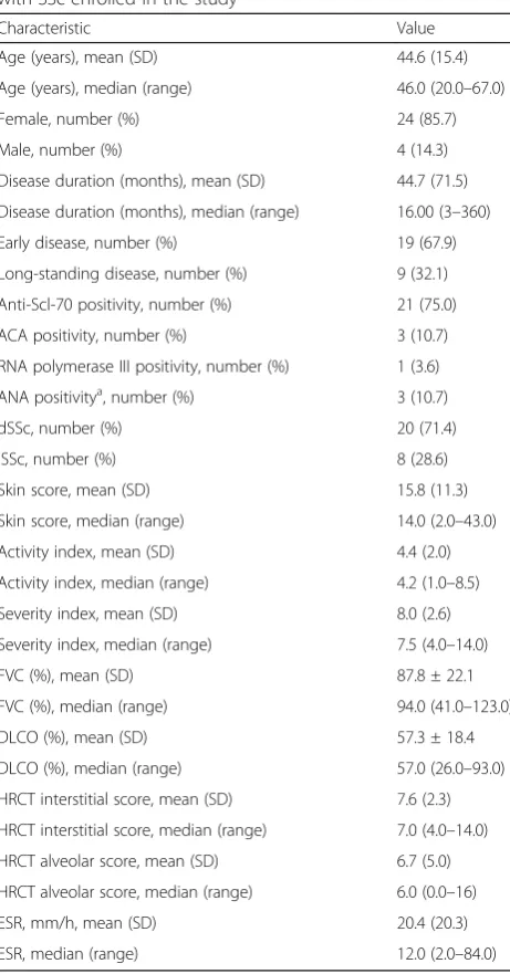 Table 1 Demographic and clinical characteristics of patientswith SSc enrolled in the study