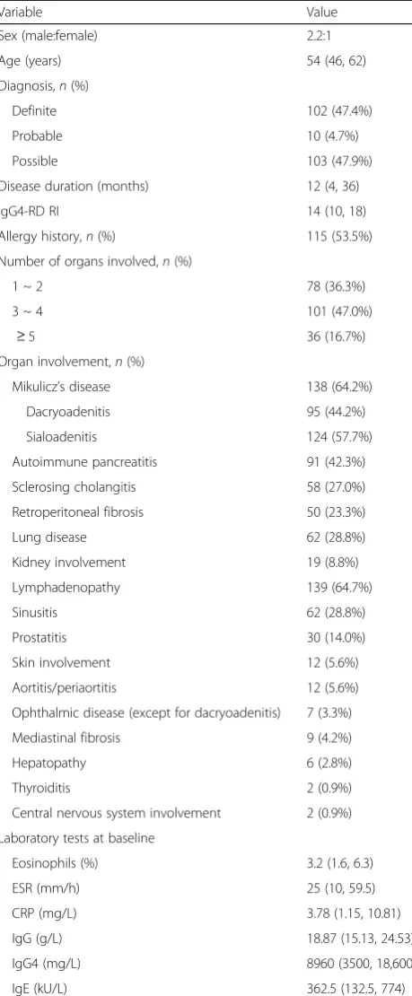 Table 1 Baseline characteristics of patients with IgG4-RD (n = 215)