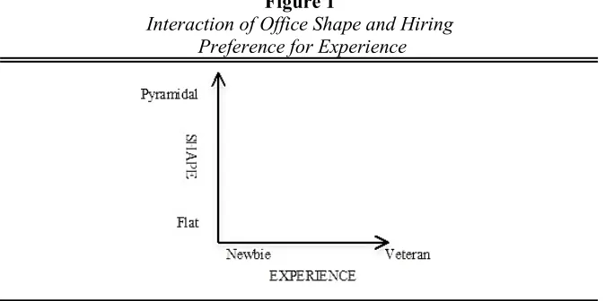 Figure 1 Interaction of Office Shape and Hiring 