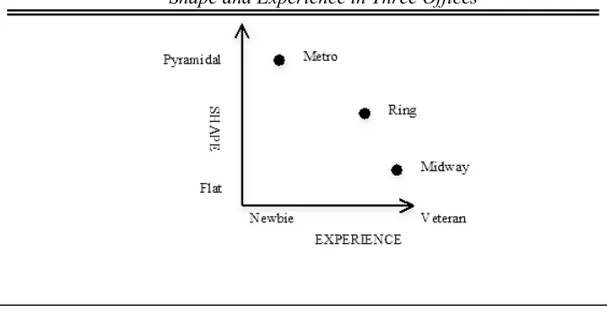 Figure 2 Shape and Experience in Three Offices  