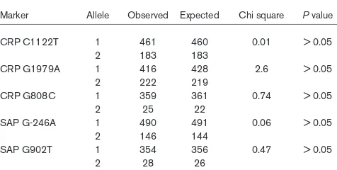 Table. Transmission of Markers across CRP and SAP to SLE Probands