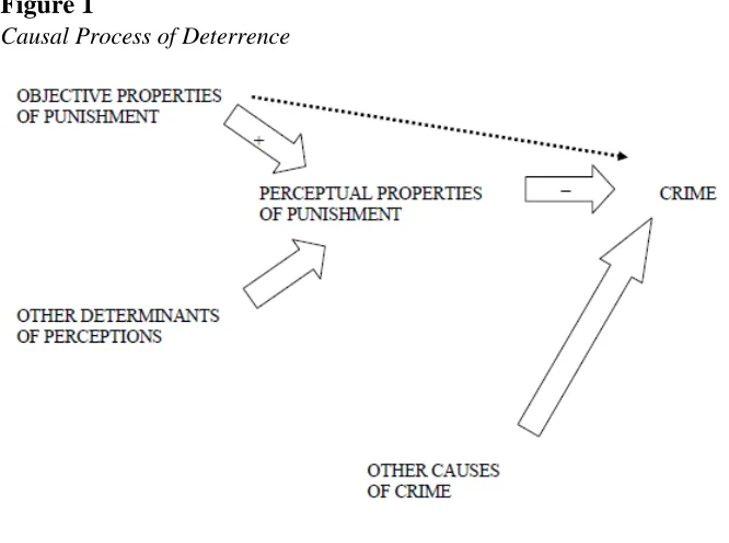 Figure 1 Causal Process of Deterrence 