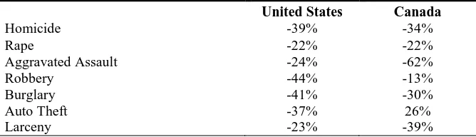 Table 1 Changes in Crime in United States and Canada, 1990-2000