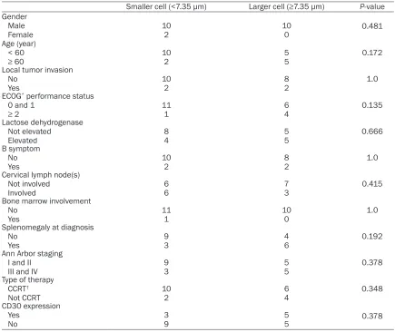 Table 2. Comparison of clinical characteristics according to nuclear diameter of tumor cells
