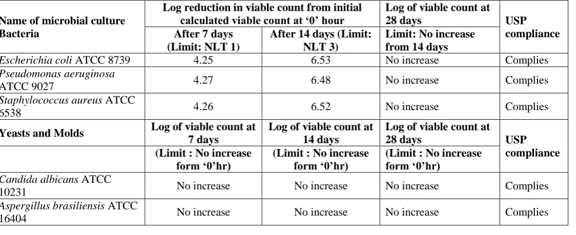 Fig. 3: Effect of pH on total impurities of travoprost ophthalmic solution 0.004% at 6 months accelerated stability