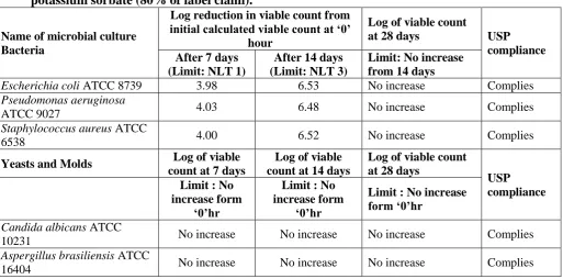 Table 10: Comparison of stability results of marketed formulation with the test product