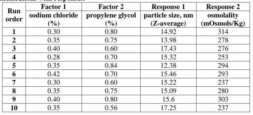 Table 1: Experimental run for optimization of sodium chloride and propylene glycol concentrations with responses