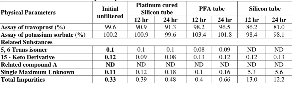 Table 3: Formulation of travoprost ophthalmic solution 0.004%.  Sr. No. Ingredients mg/ml 