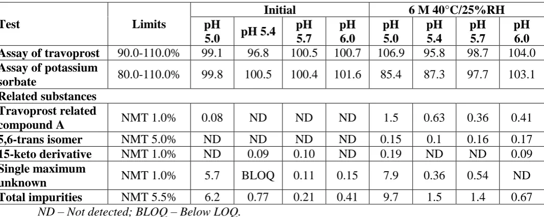 Table 6: Effect of Sterilization of CCS on related substances of travoprost ophthalmic 