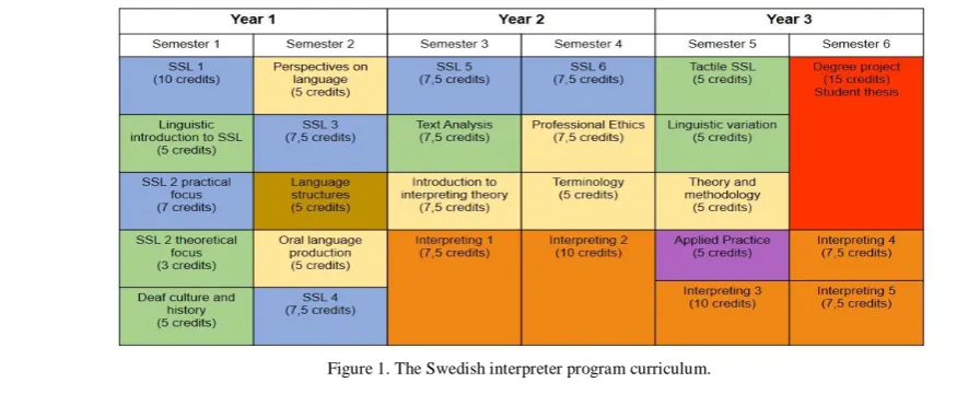 Figure 1 illustrates how the interpreter program curriculum is designed.  
