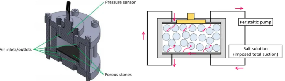 Fig. 2. Experimental results and model predictions: left, pellet Young modulus and strength and right, pellet volumetric strain [7].