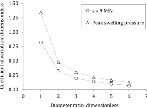 Fig. 9. Calculated coefﬁcient of variation of the swelling pressureas a function of the ratio of pressure sensor diameter to initialpellet diameter.