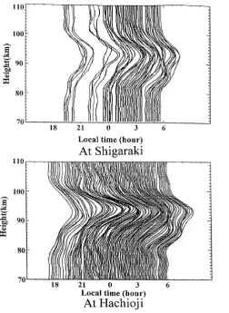 Fig. 2.Time-height variations of normalized sodium density proﬁles atShigaraki and Hachioji obtained on Dec