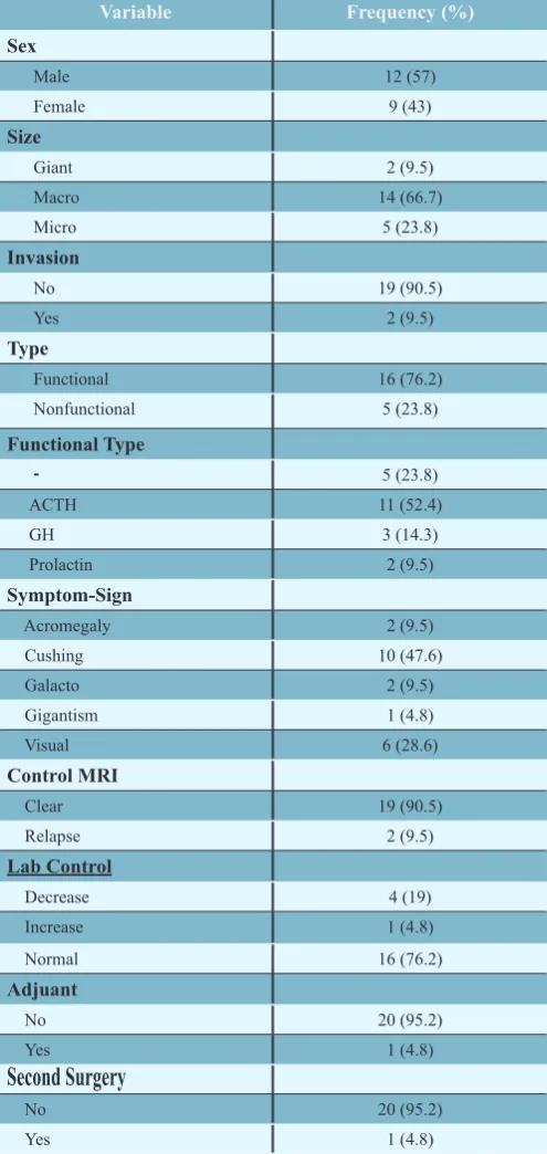 Table 1. Characteristics of Studied Patients