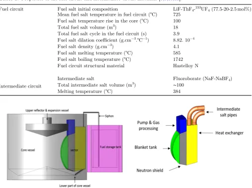 Table 1. Properties of the fuel circuit and intermediate circuit materials [8,9,10,11].