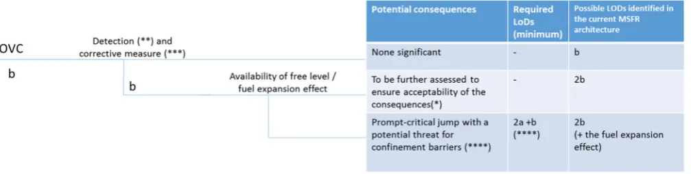 Fig. 4. Schematic event tree of the overcooling event (reactivity control function).