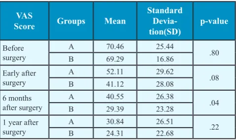 Table 1. Comparison of Sex and Type of Spondylolistesis in Patients of Groups A and B