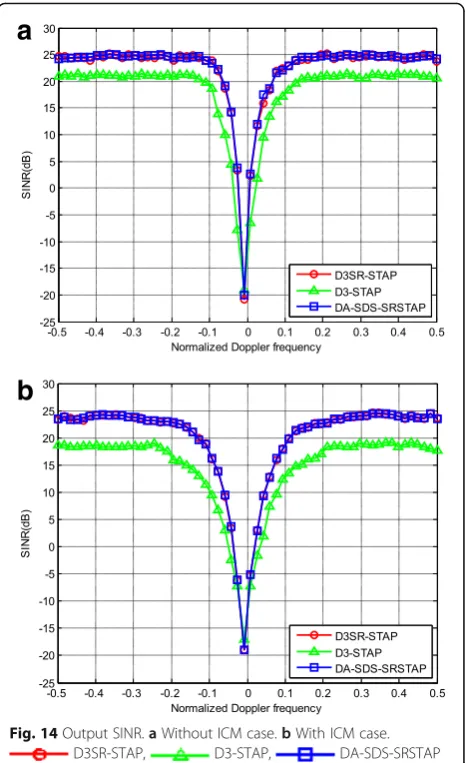 Fig. 13 Normalized STAP filter outputs along range cell. a Without