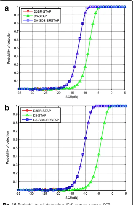 Fig. 15 Probability of detection (Pd) curves versus SCR,case.probability of false alarm (Pfa) is set to 10-4