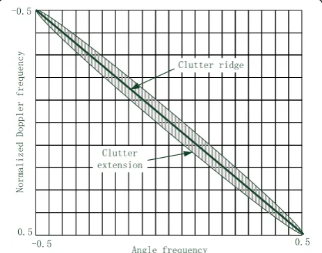 Fig. 2 Angle-Doppler structure of clutter for moving radar platform (β = 1)