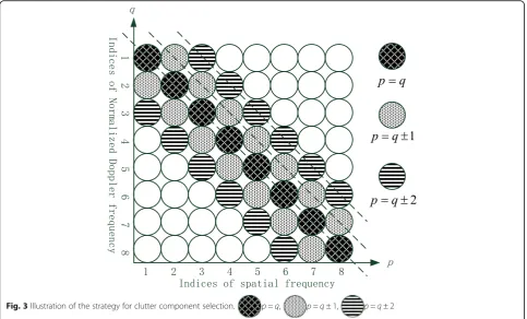 Fig. 3 Illustration of the strategy for clutter component selection.