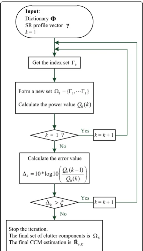 Fig. 4 Flow chart of the DA-GIP algorithm for CCM estimation