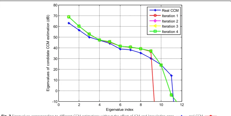 Fig. 7 Eigenvalues corresponding to different CCM estimations without the effect of ICM and knowledge error.real CCM,iteration 1,iteration 2,iteration 3,iteration 4