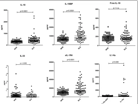 Fig. 1 Levels of soluble cytokines and receptors of the IL-1 family in patients with systemic lupus erythematosus (SLE) vs