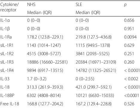 Table 2 Cytokine and receptor levels in normal controls (NHS)and patients with systemic lupus (SLE) expressed as pg/ml ofserum
