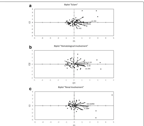 Fig. 3 Partial least squares (PLS) analysis. PLS biplots relating serological markers to (i) the European Consensus Lupus Activity Measurement (ECLAM)involvement (score (a), (ii) renal involvement (b) and (iii) haematological involvement (c)