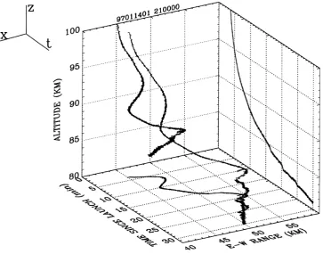 Fig. 2.Foil chaff locations determined by the ground-based tracking radar for the 1200 UT experiment