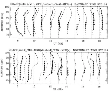 Fig. 4. Vertical proﬁles of zonal (top) and meridional (bottom) wind velocity observed with the foil chaff (solid), the MU radar (dashed), and YamagawaMF radar (asterisk)