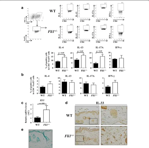 Fig. 1 Cytokine expression profiles of skin-homing and splenic regulatory T cells (Tregs) in bleomycin (BLM)-treated mice and interleukin (IL)-33expression in the lesional skin of BLM-treated mice