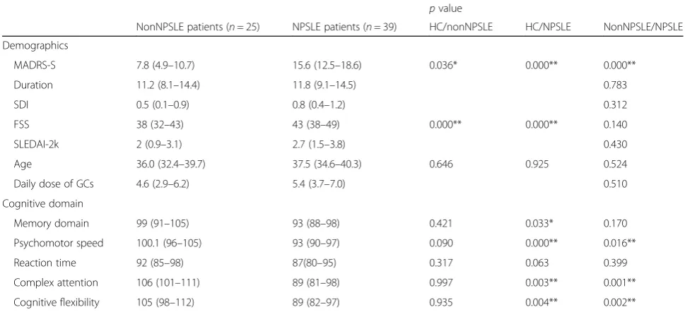 Table 1 Demographics and cognitive test scores (healthy controls/SLE patients)