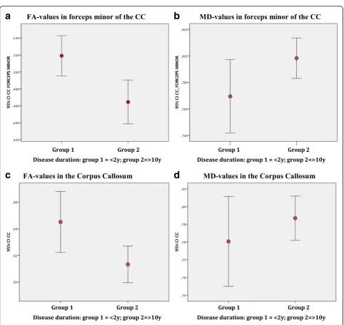 Fig. 2 Impact of disease duration on mean diffusivity (MD) and fractional anisotropy (FA) in the corpus callosum (CC) and in the forceps minor ofdifference in FA (the CC
