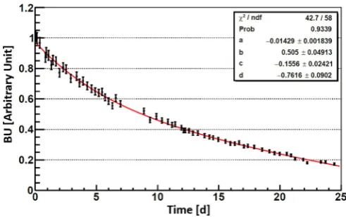 Fig. 1. The time evolution of the amount ofpoints, in black, ﬁssile material in thetarget, so-called Burn-Up (BU) for Exp.2
